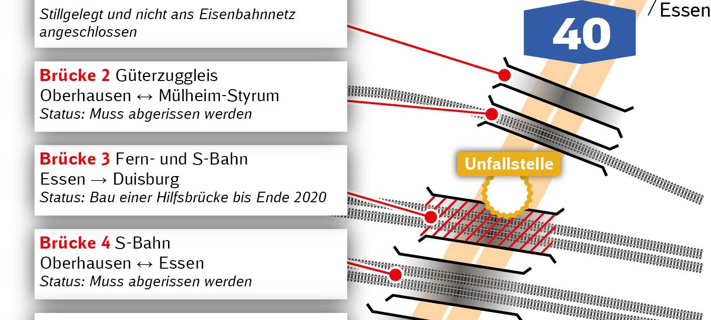Ruhrgebiets-Bahnstrecke und A40 gesperrt