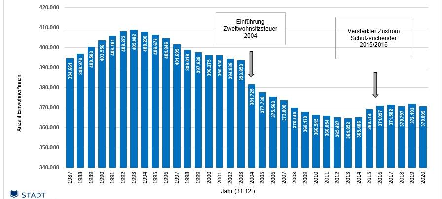 Grafik der Bevölkerungsentwicklung in Bochum