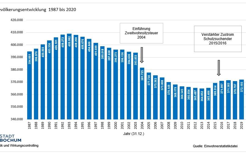 Grafik der Bevölkerungsentwicklung in Bochum
