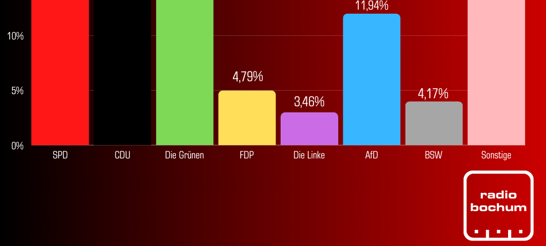 CDU stärkste Kraft bei Europawahl in Bochum