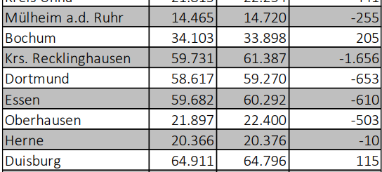 Immer mehr Menschen in Bochum überschuldet